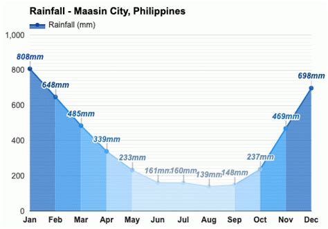 weather maasin city